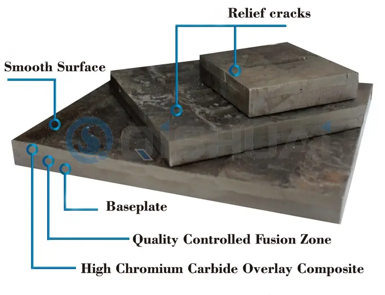 Shandong Qishuai Wear-Resistant Equipment Co., Ltd. Зносостійка пластина з карбіду хрому: широко використовується в багатьох галузях промисловості, забезпечуючи економію для клієнтів у всьому світі.